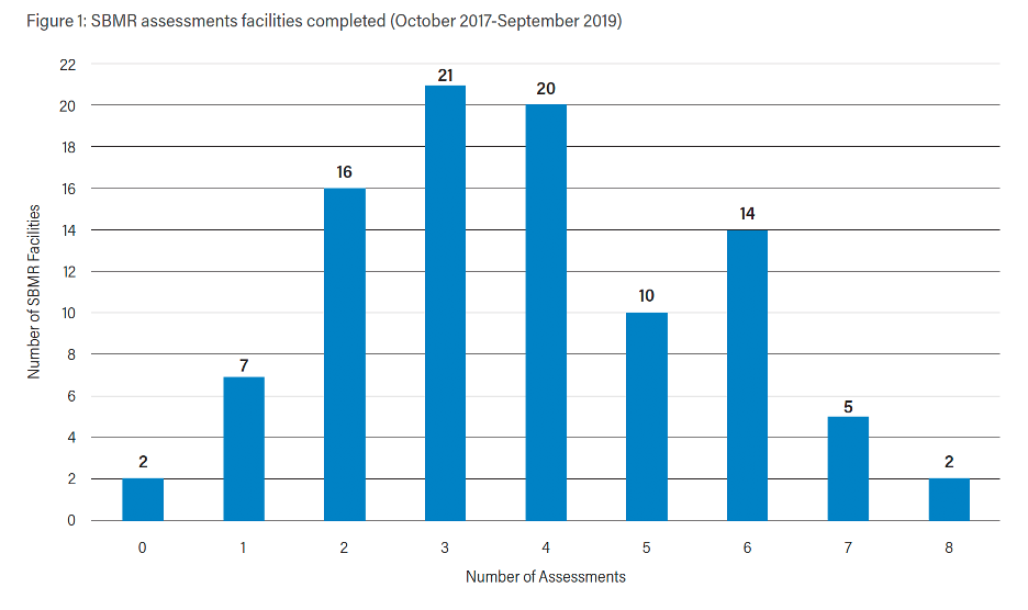 Assessment of facilities