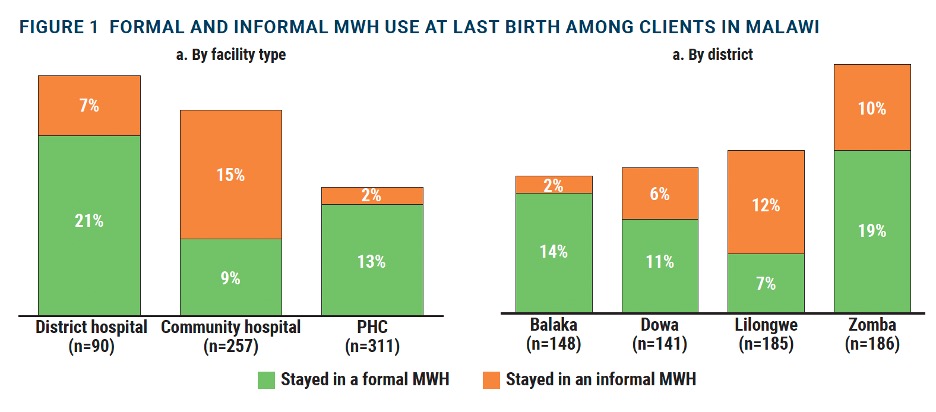 Graph highlighting formal and informal MWH use at last birth among clients in Malawi