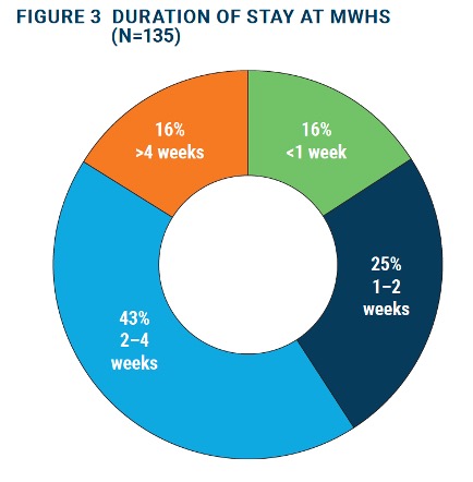 Graph showing duration of stay at MWHS