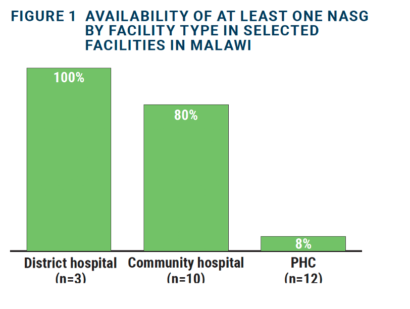 Graph showing availability of at least one NASG 