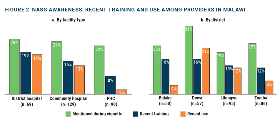 Two sets of graphs showing NASG awareness, training and use among providers by type of facility and district